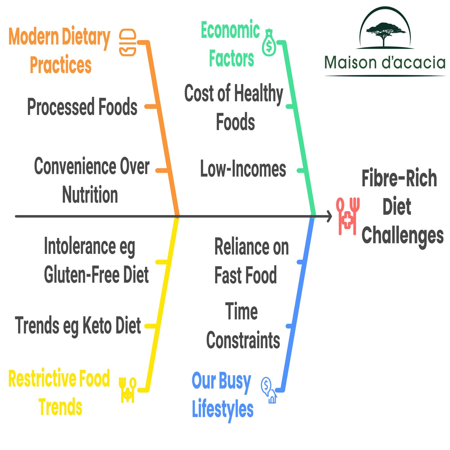 Benefits of Fibre Intake and Barriers to Healthy fiber intake. 